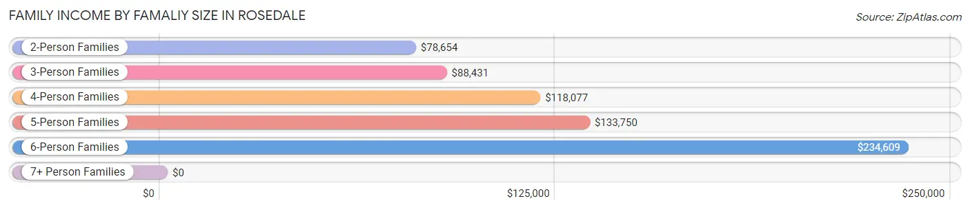 Family Income by Famaliy Size in Rosedale