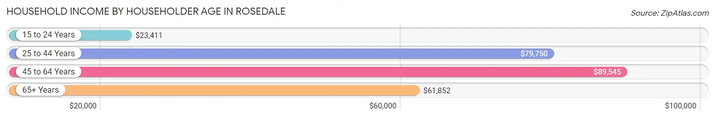 Household Income by Householder Age in Rosedale