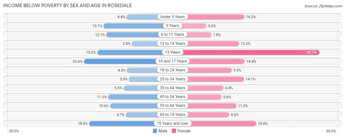 Income Below Poverty by Sex and Age in Rosedale