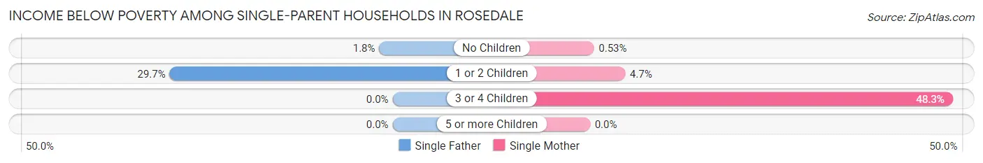 Income Below Poverty Among Single-Parent Households in Rosedale