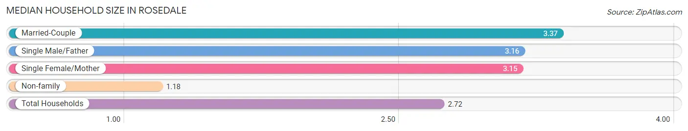 Median Household Size in Rosedale