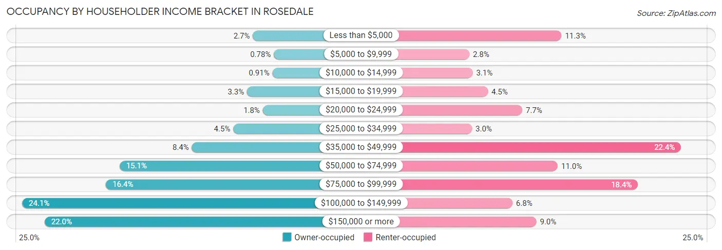Occupancy by Householder Income Bracket in Rosedale