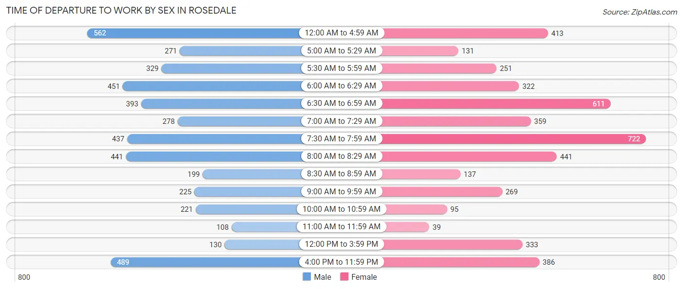 Time of Departure to Work by Sex in Rosedale