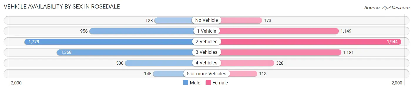 Vehicle Availability by Sex in Rosedale