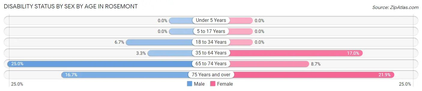 Disability Status by Sex by Age in Rosemont