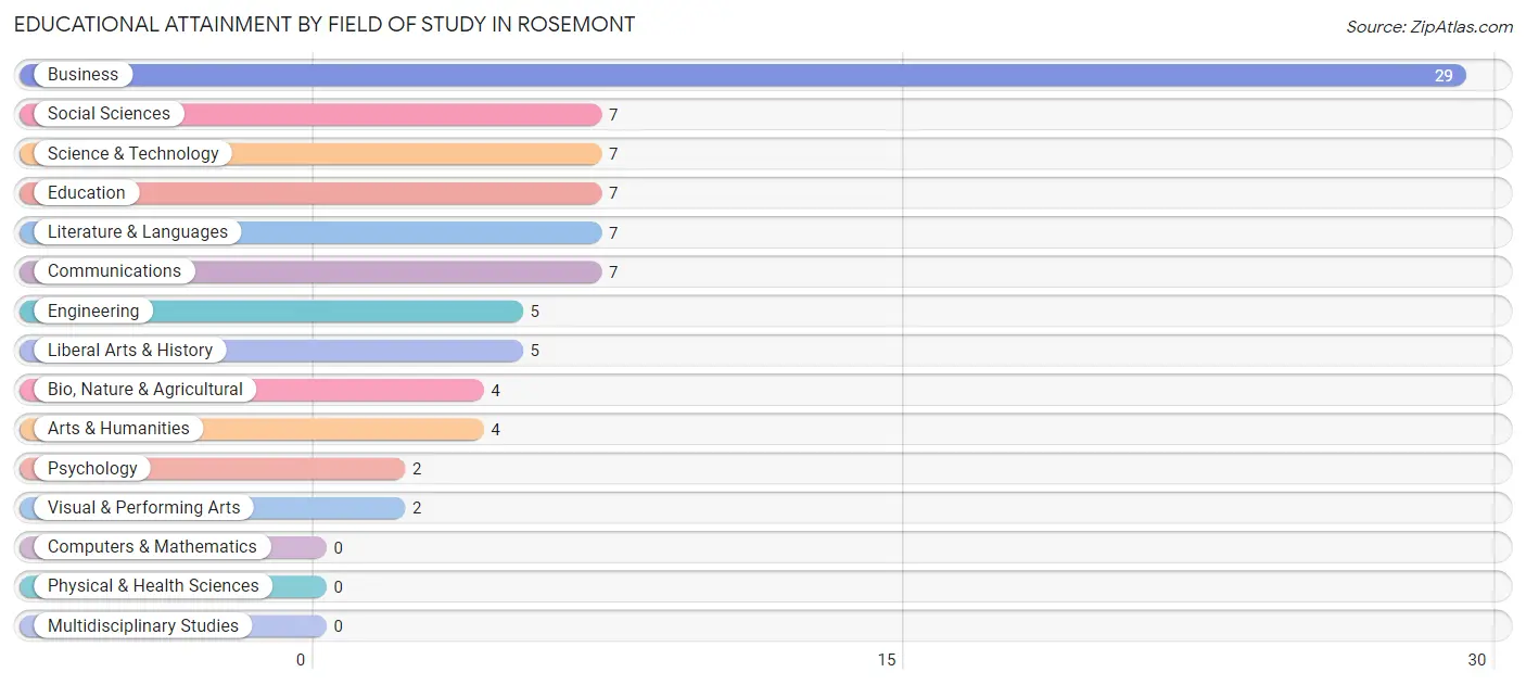 Educational Attainment by Field of Study in Rosemont