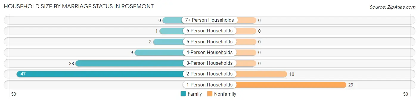 Household Size by Marriage Status in Rosemont