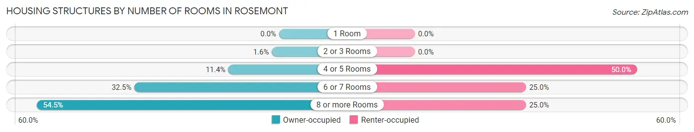 Housing Structures by Number of Rooms in Rosemont