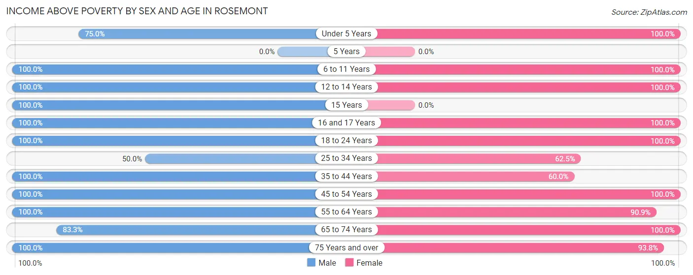 Income Above Poverty by Sex and Age in Rosemont