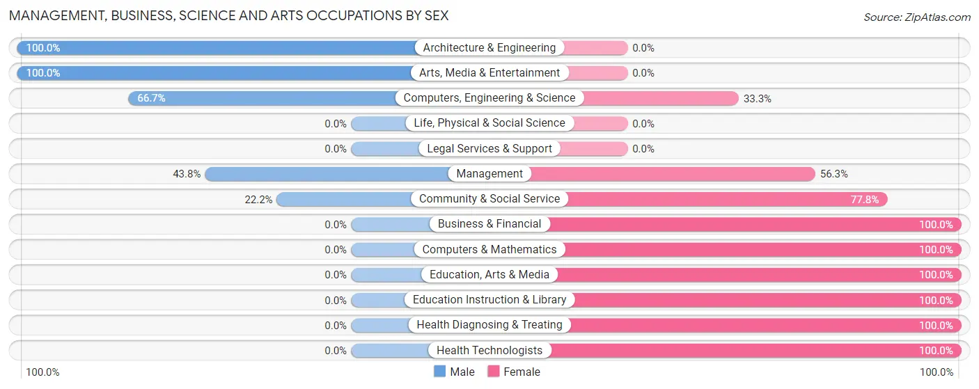 Management, Business, Science and Arts Occupations by Sex in Rosemont