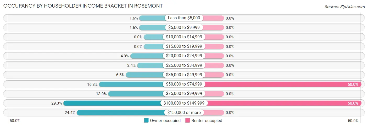 Occupancy by Householder Income Bracket in Rosemont