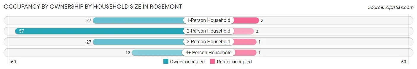 Occupancy by Ownership by Household Size in Rosemont
