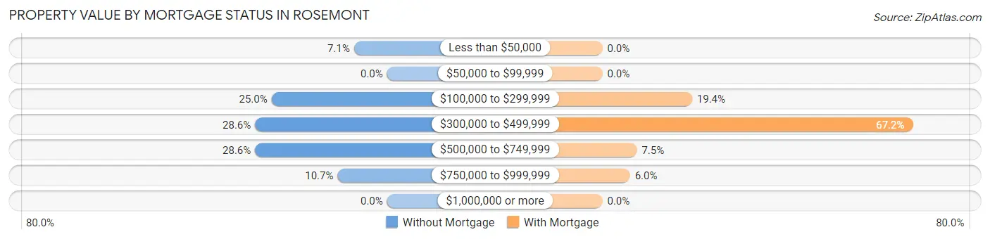 Property Value by Mortgage Status in Rosemont