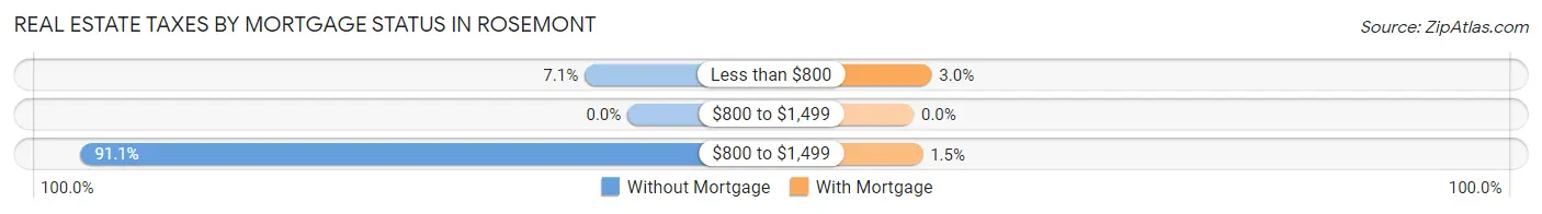 Real Estate Taxes by Mortgage Status in Rosemont
