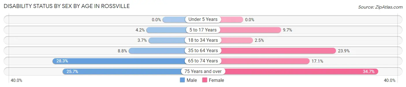 Disability Status by Sex by Age in Rossville