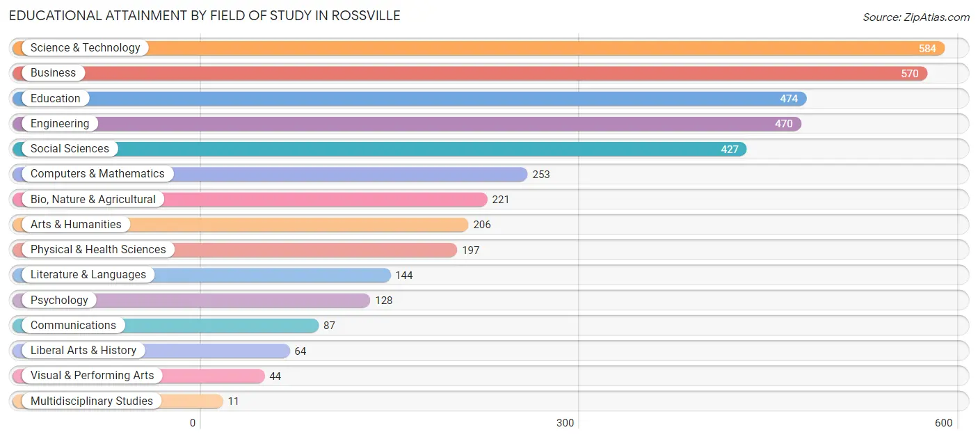 Educational Attainment by Field of Study in Rossville