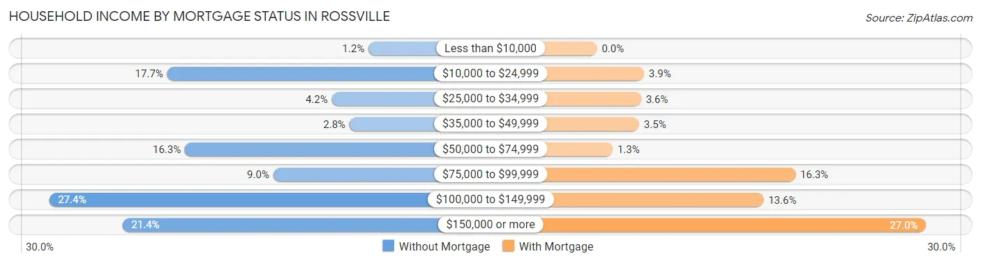 Household Income by Mortgage Status in Rossville