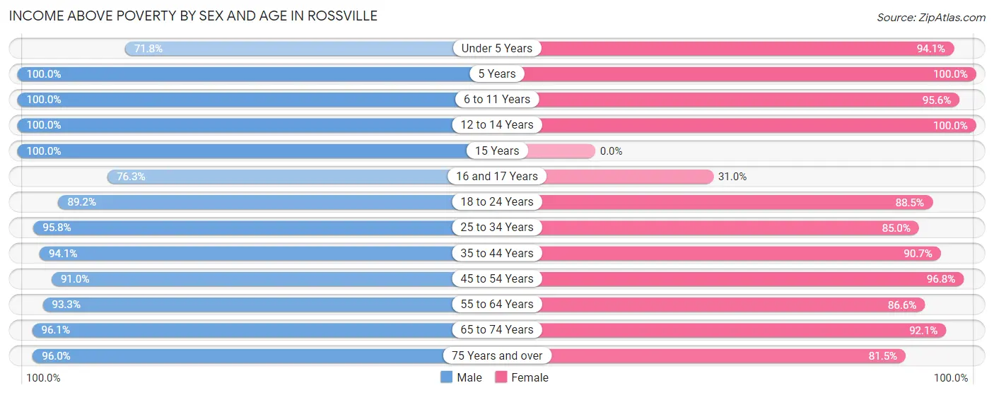 Income Above Poverty by Sex and Age in Rossville