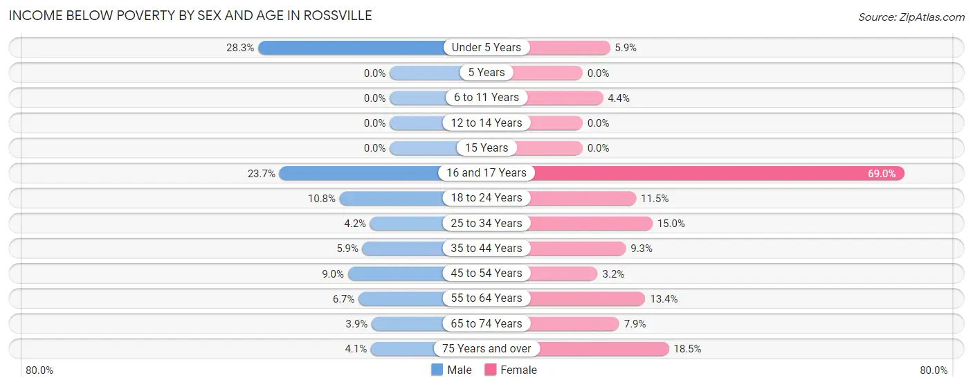 Income Below Poverty by Sex and Age in Rossville