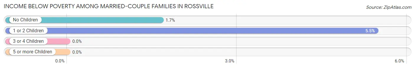 Income Below Poverty Among Married-Couple Families in Rossville