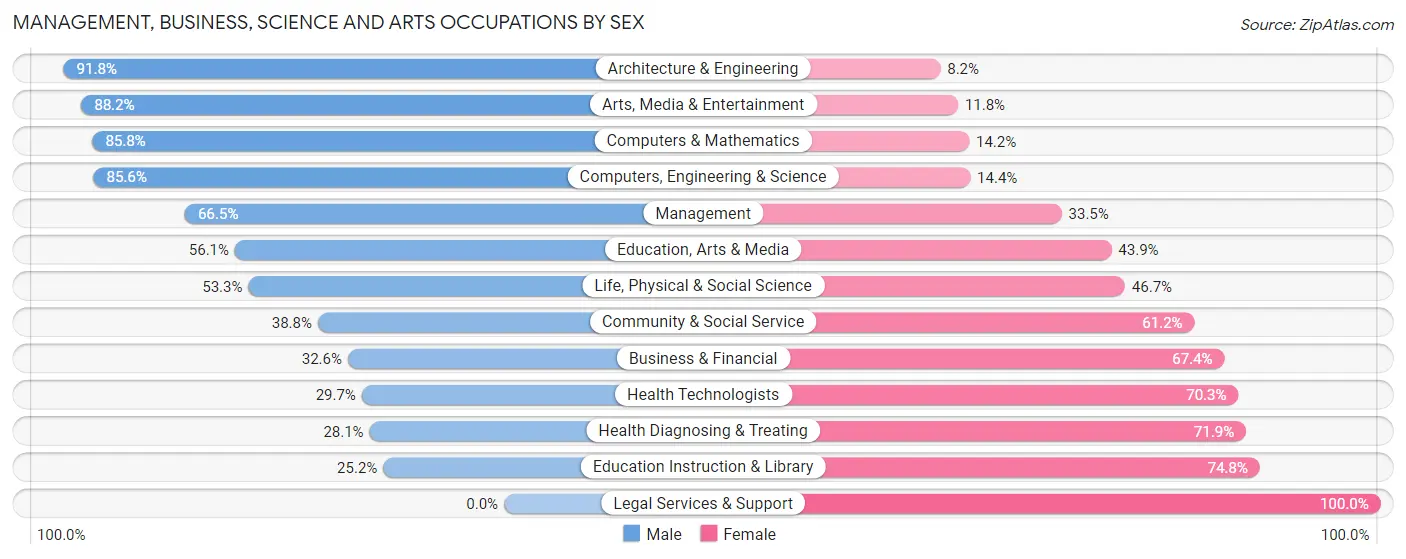Management, Business, Science and Arts Occupations by Sex in Rossville