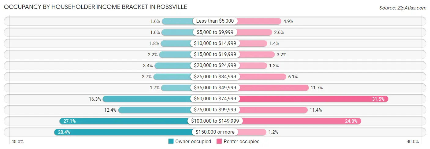 Occupancy by Householder Income Bracket in Rossville