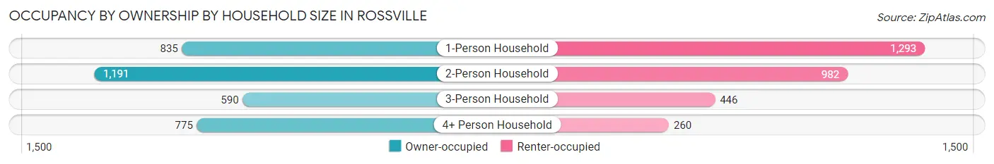 Occupancy by Ownership by Household Size in Rossville