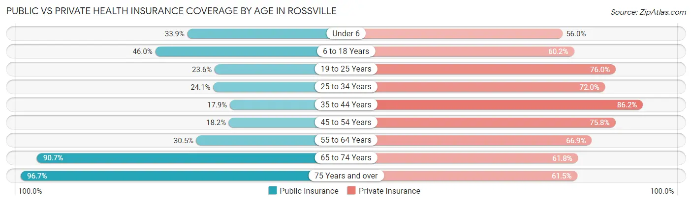 Public vs Private Health Insurance Coverage by Age in Rossville