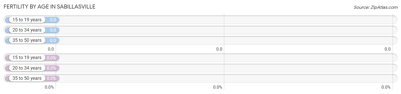 Female Fertility by Age in Sabillasville