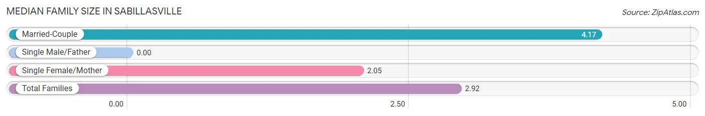 Median Family Size in Sabillasville