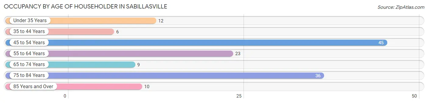 Occupancy by Age of Householder in Sabillasville