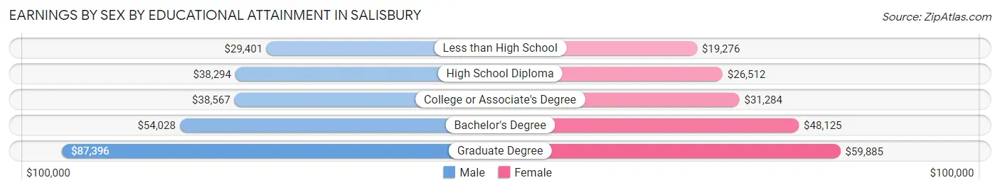 Earnings by Sex by Educational Attainment in Salisbury