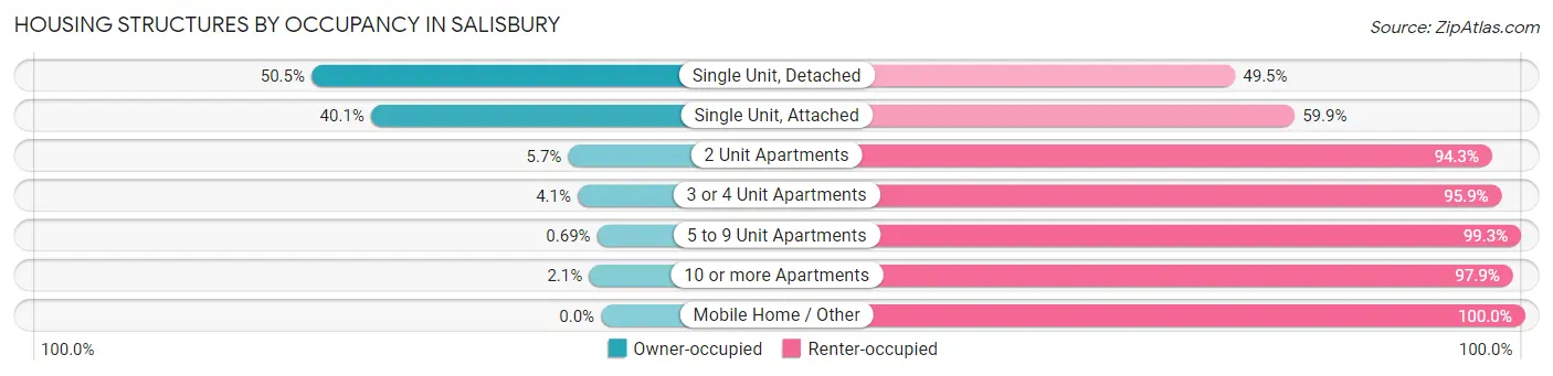 Housing Structures by Occupancy in Salisbury