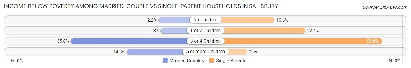 Income Below Poverty Among Married-Couple vs Single-Parent Households in Salisbury