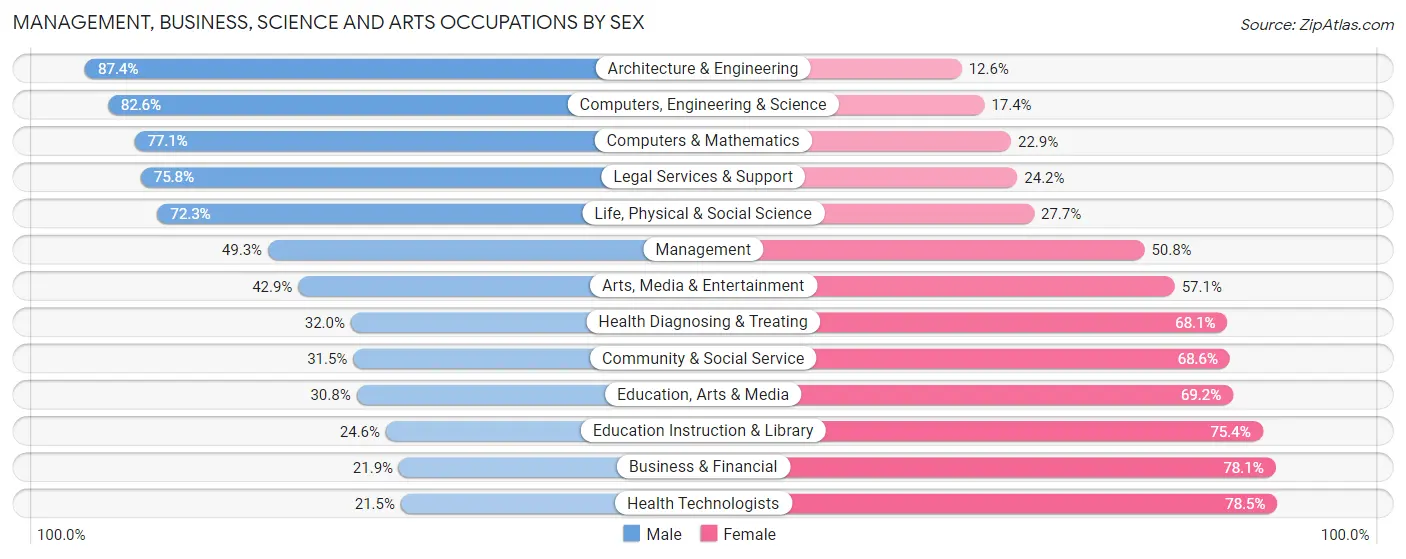 Management, Business, Science and Arts Occupations by Sex in Salisbury
