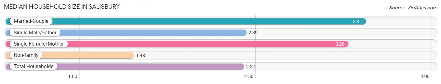 Median Household Size in Salisbury