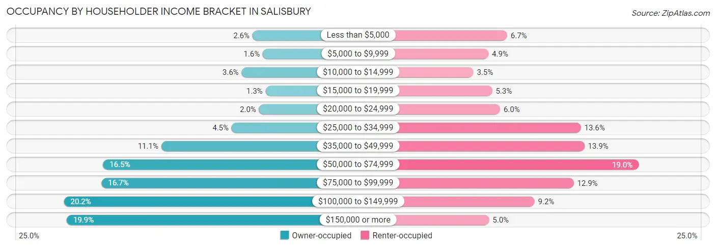 Occupancy by Householder Income Bracket in Salisbury