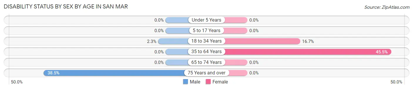 Disability Status by Sex by Age in San Mar