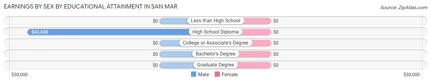 Earnings by Sex by Educational Attainment in San Mar