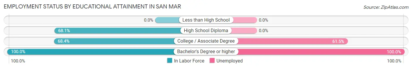 Employment Status by Educational Attainment in San Mar