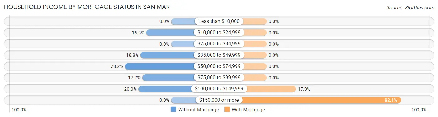 Household Income by Mortgage Status in San Mar