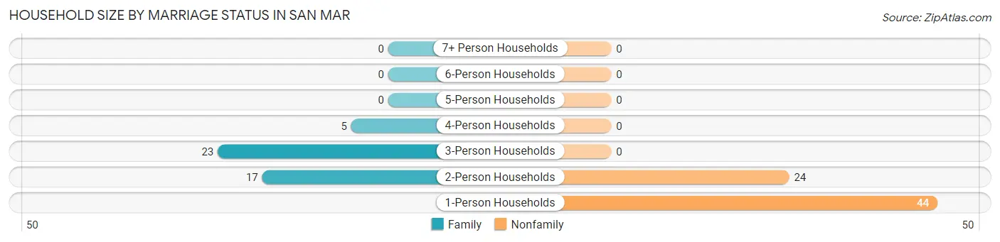 Household Size by Marriage Status in San Mar