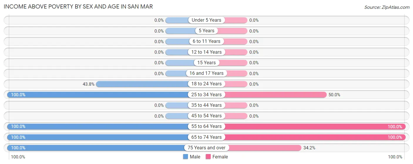 Income Above Poverty by Sex and Age in San Mar