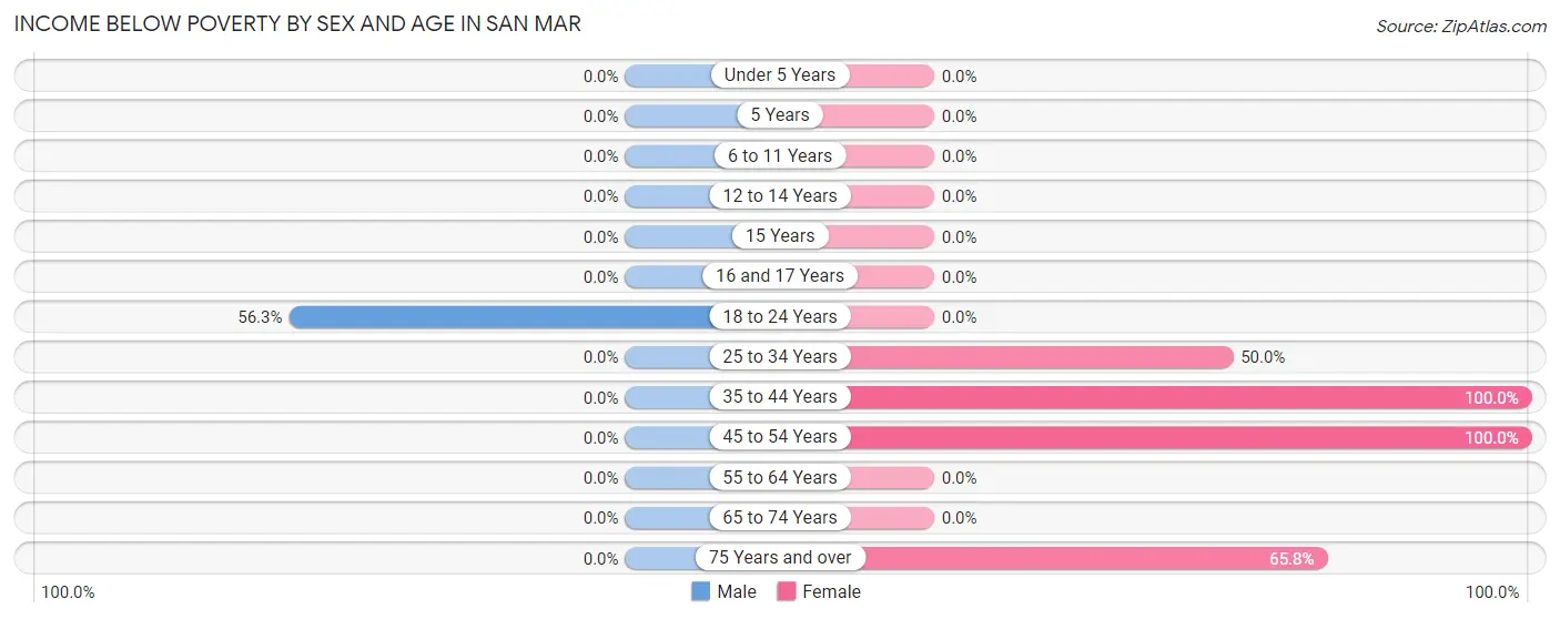 Income Below Poverty by Sex and Age in San Mar