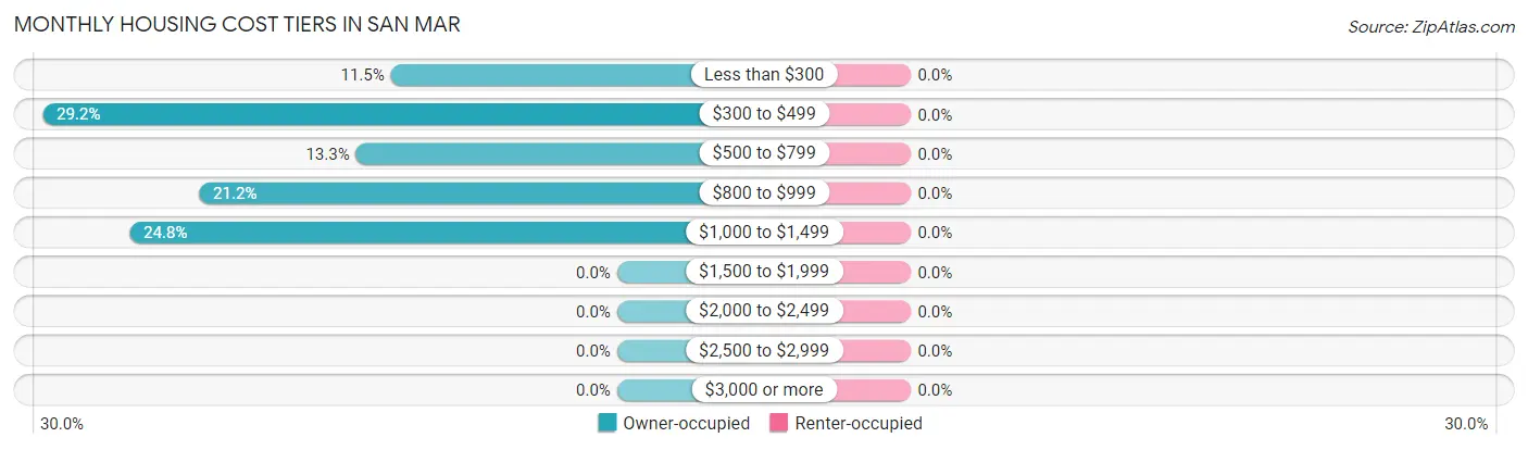 Monthly Housing Cost Tiers in San Mar
