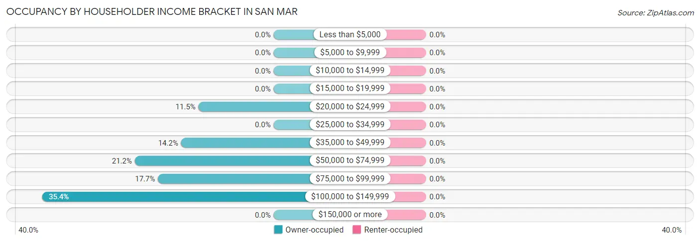 Occupancy by Householder Income Bracket in San Mar