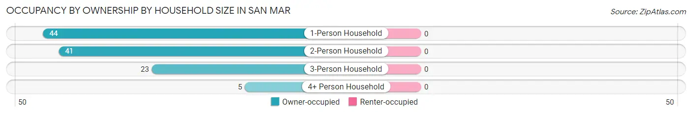 Occupancy by Ownership by Household Size in San Mar