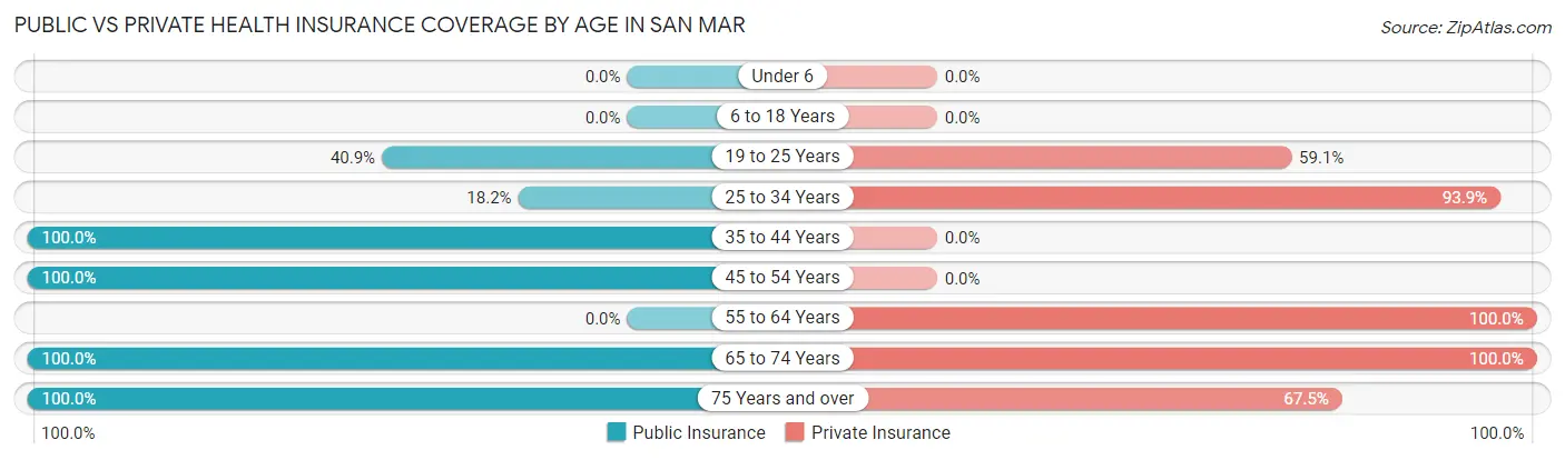 Public vs Private Health Insurance Coverage by Age in San Mar