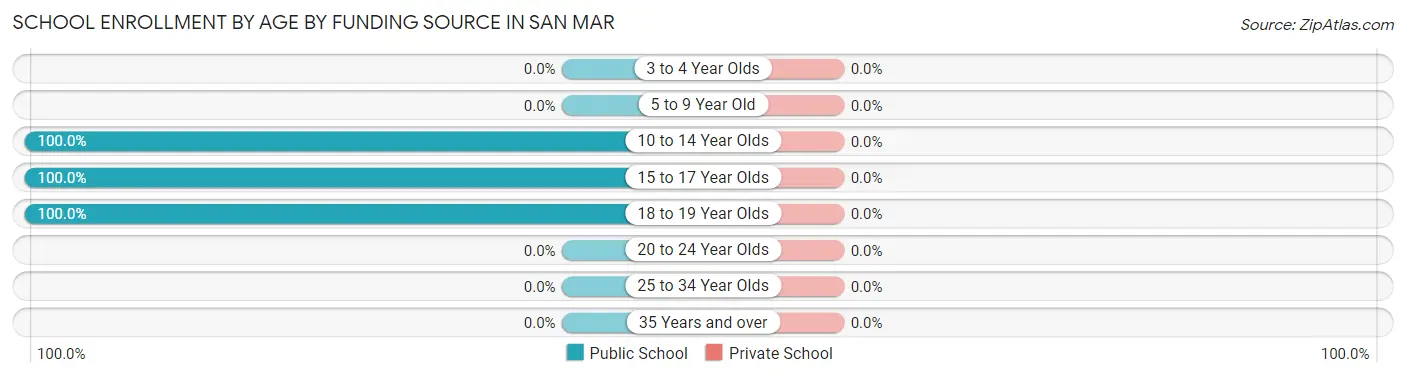 School Enrollment by Age by Funding Source in San Mar