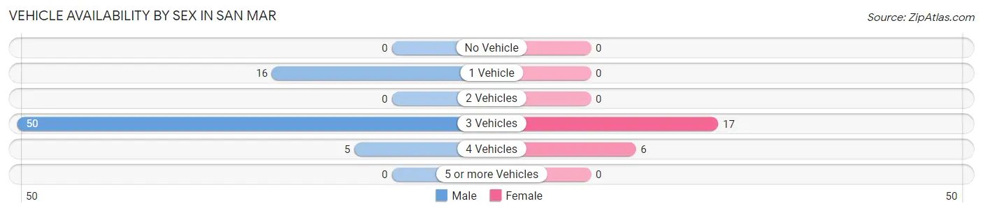 Vehicle Availability by Sex in San Mar